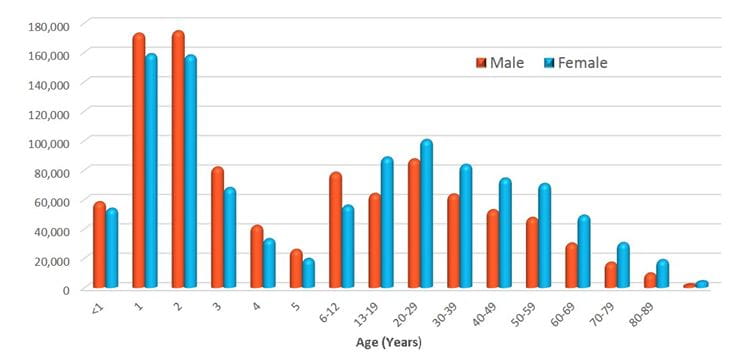 2013 age distribution