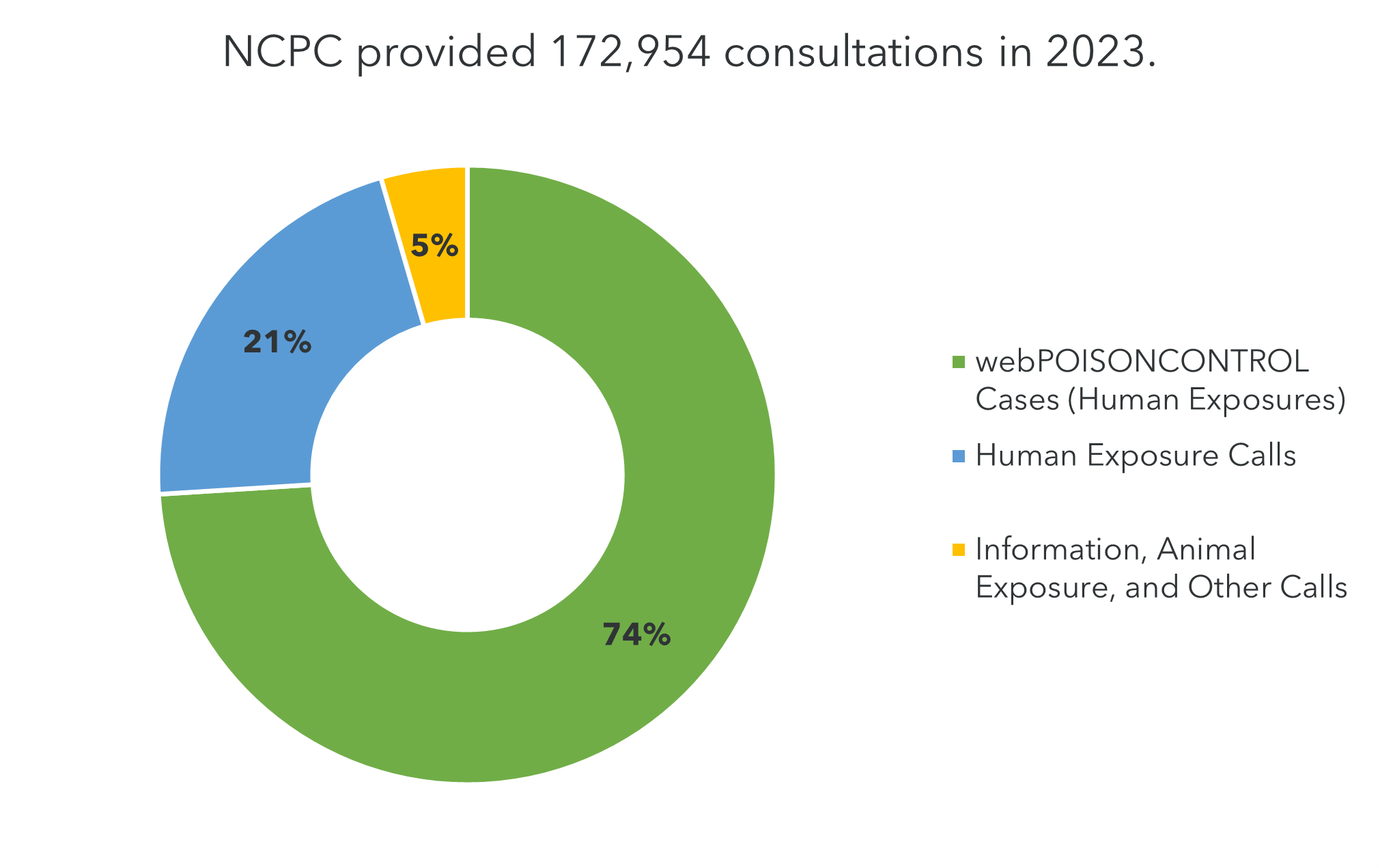 /sitecore/media library/Images/2023 NCPC Consultations Pie Graph