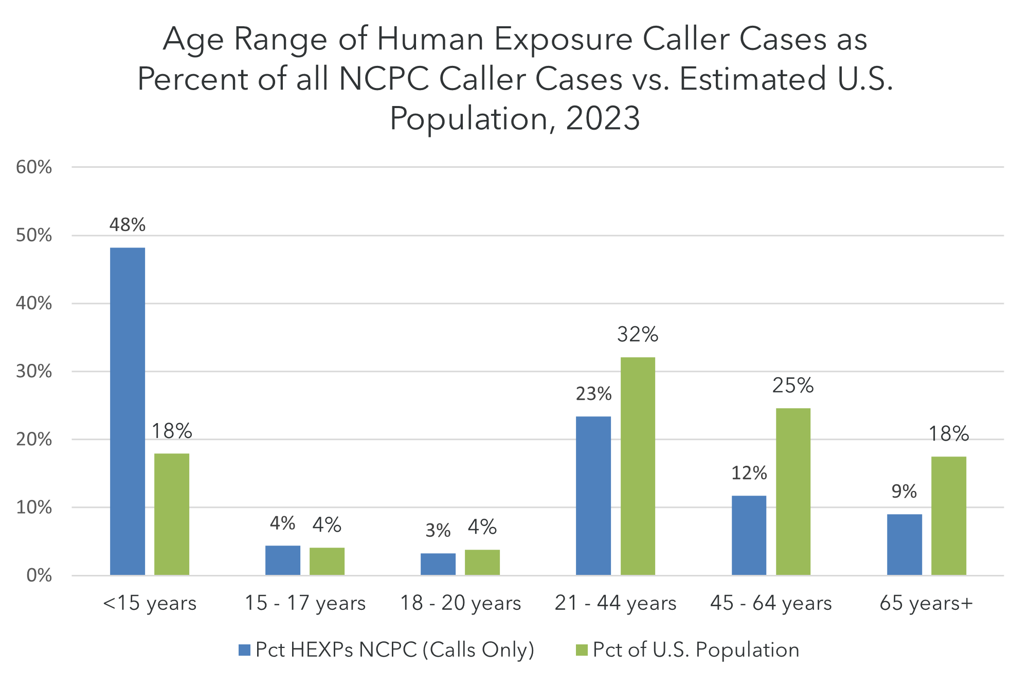 2023 NCPC HEXPs vs Population Bar Graph