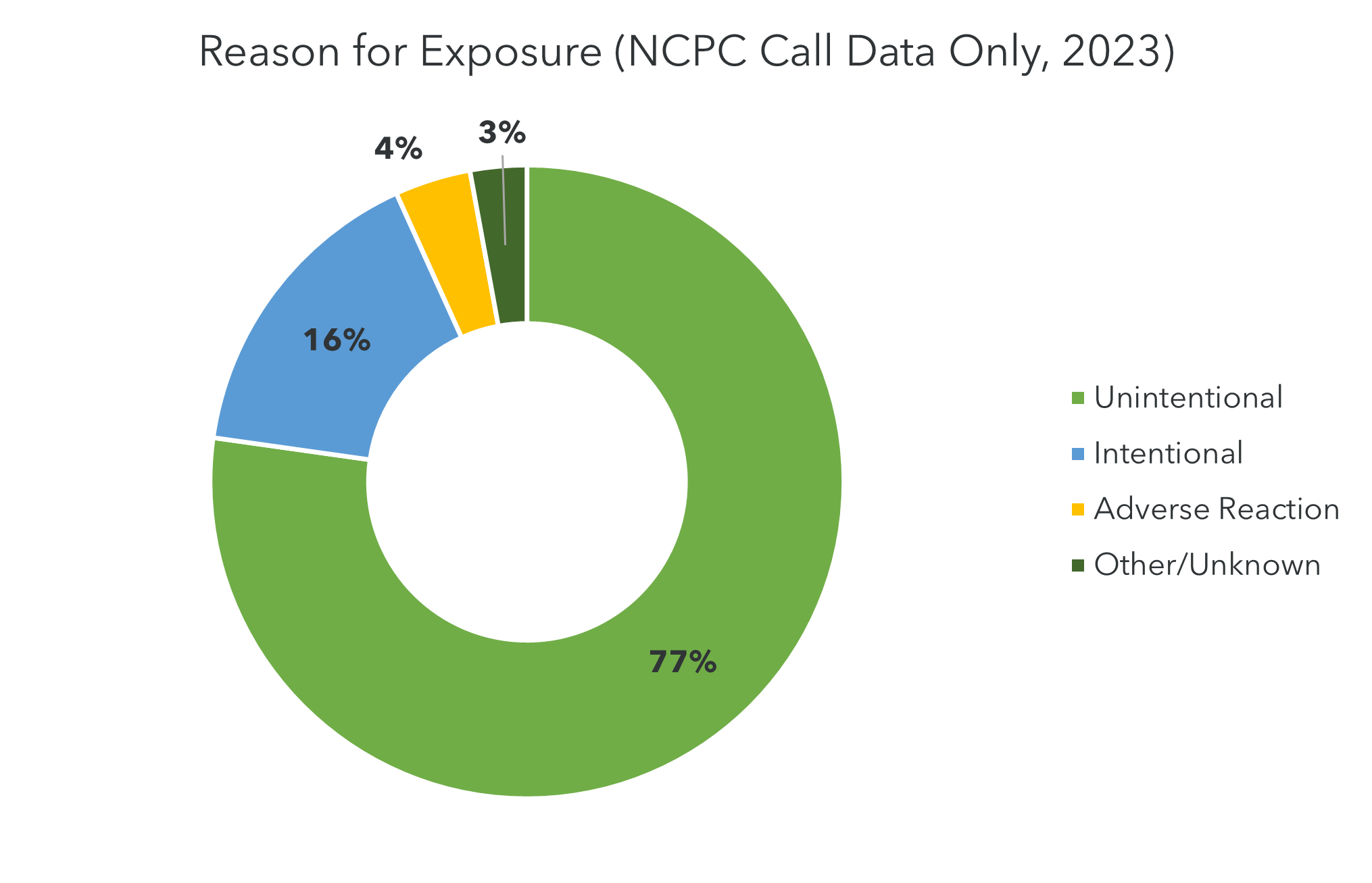 2023 NCPC Reason for Exposure Pie Graph