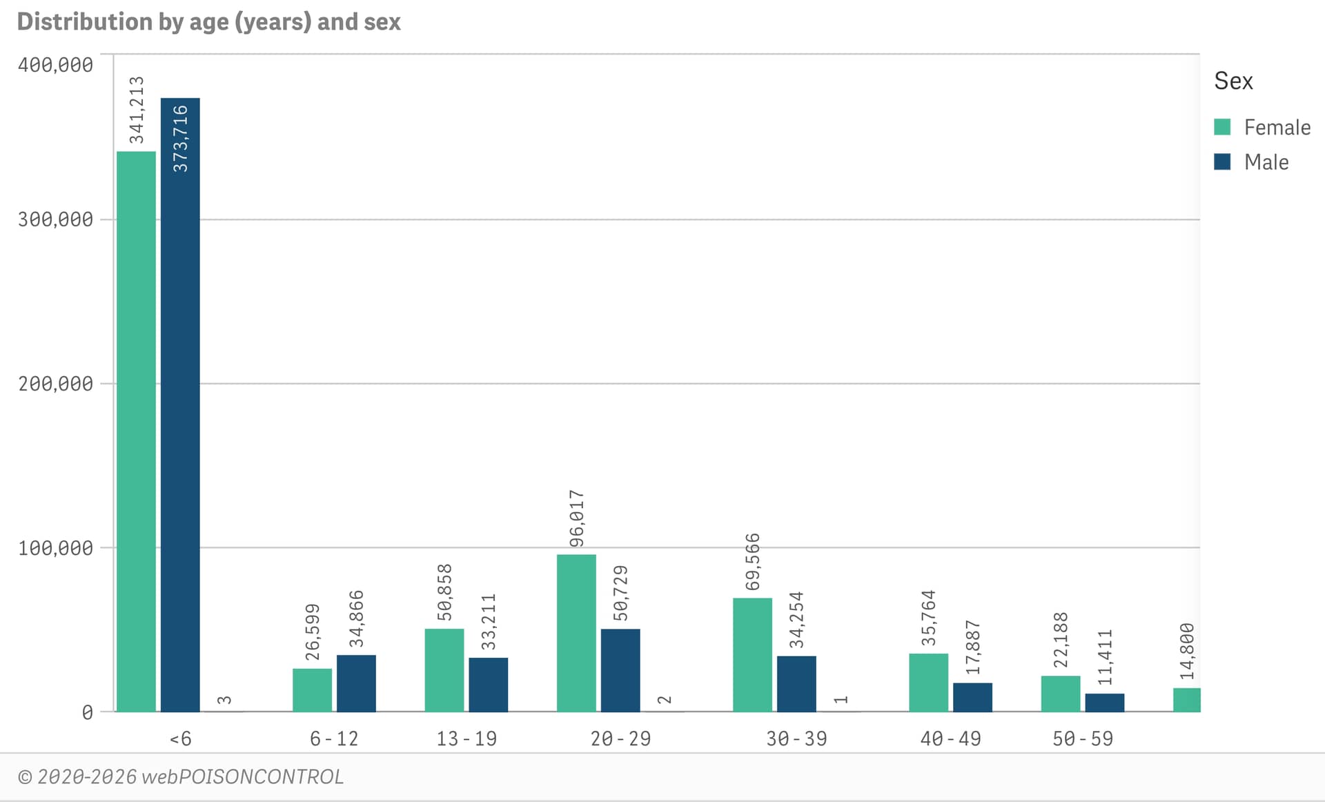 Age by sex