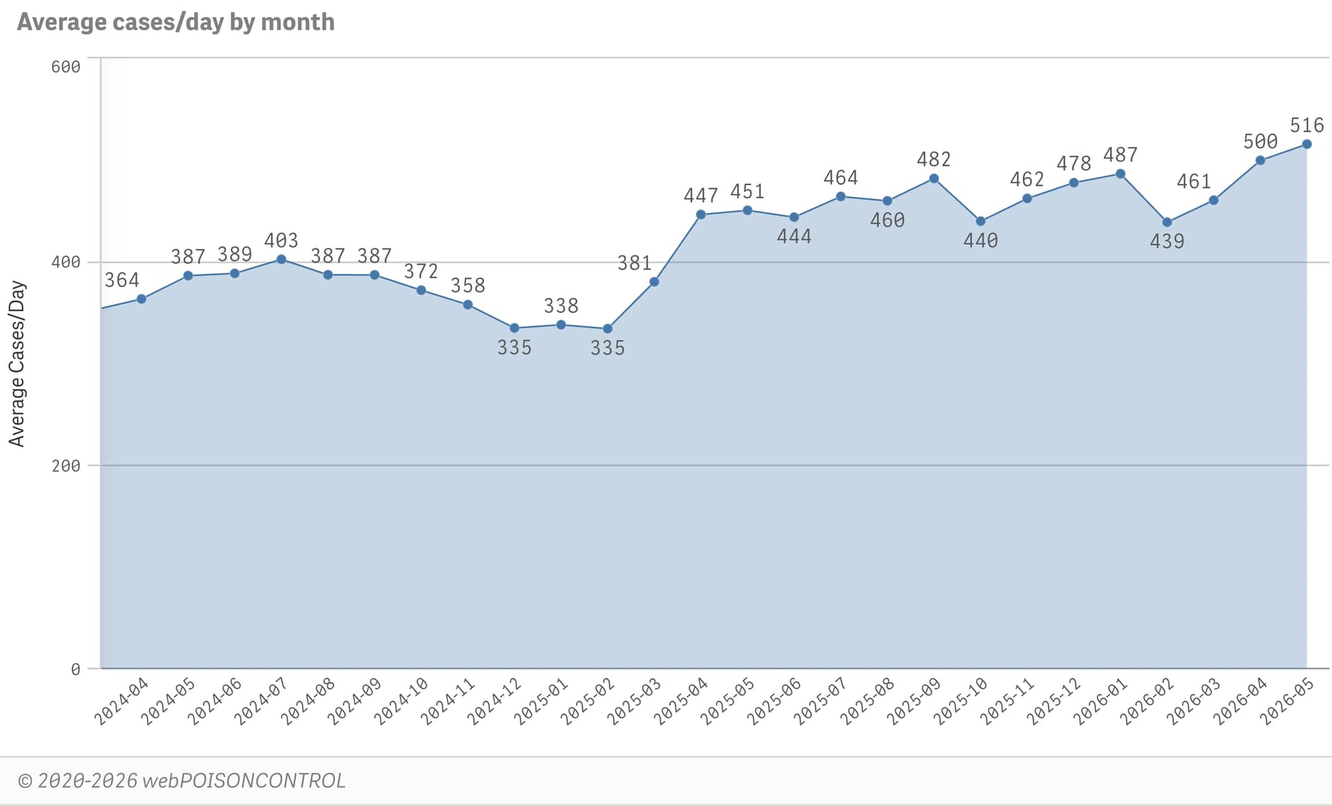 Average cases/day by month