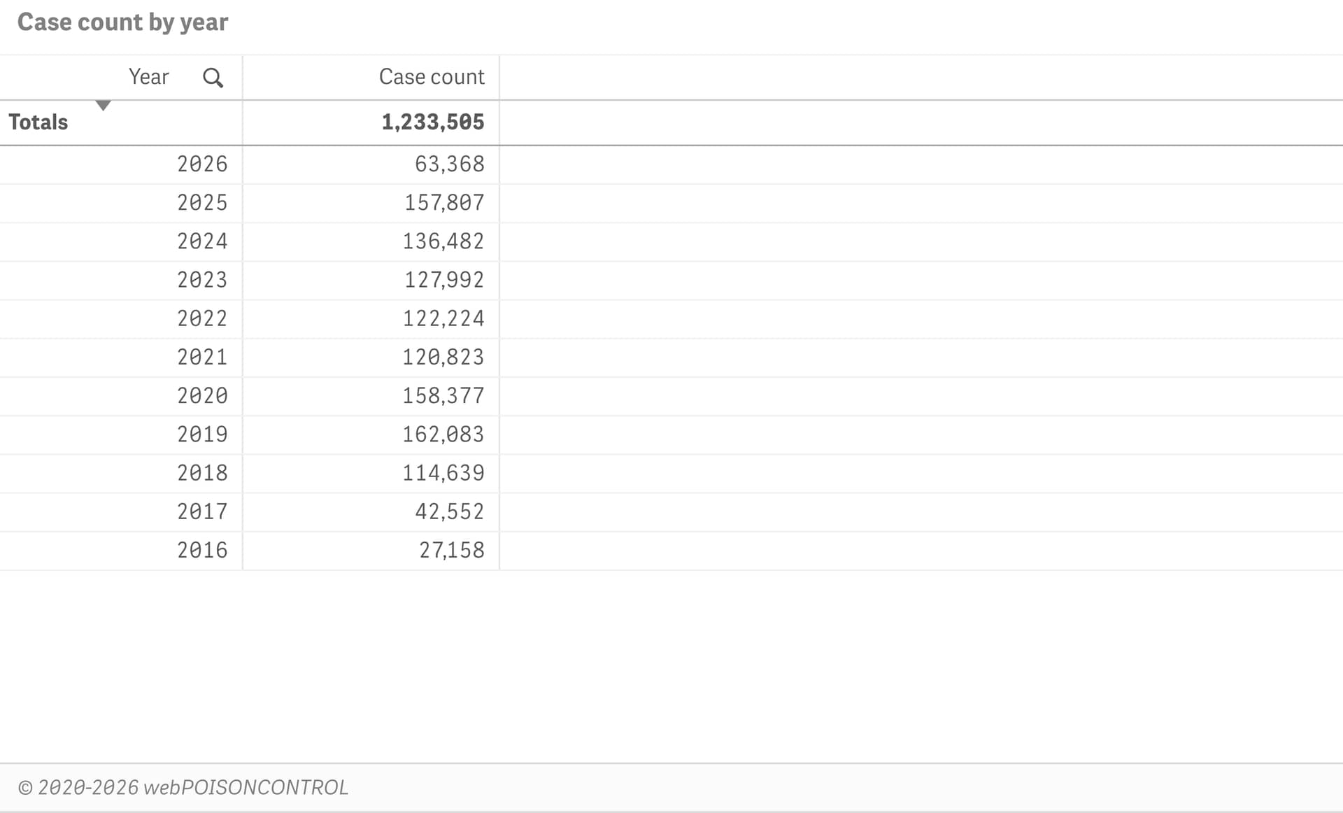 Case count by year