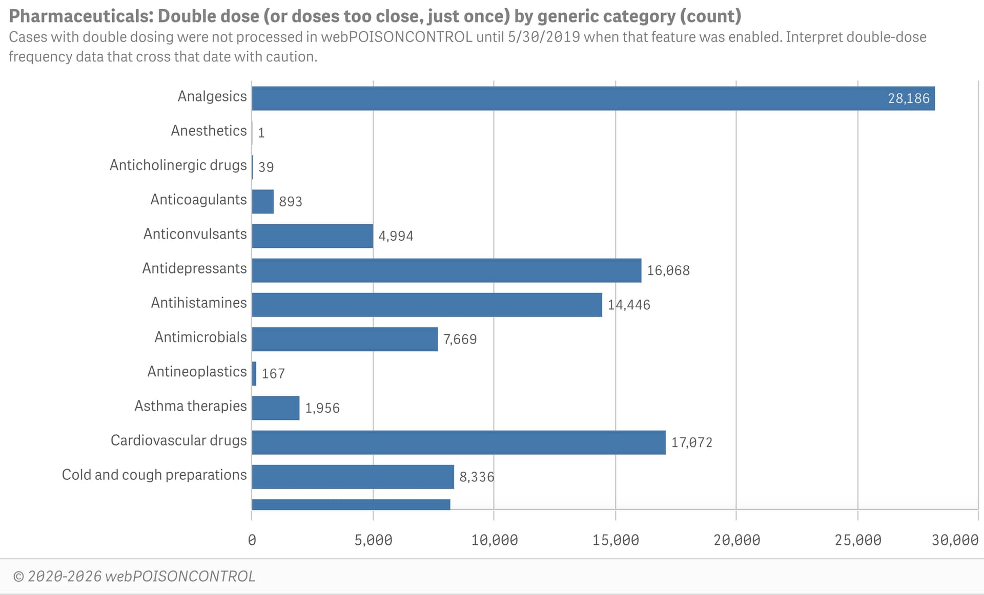 Generic substance categories for double-dose errors