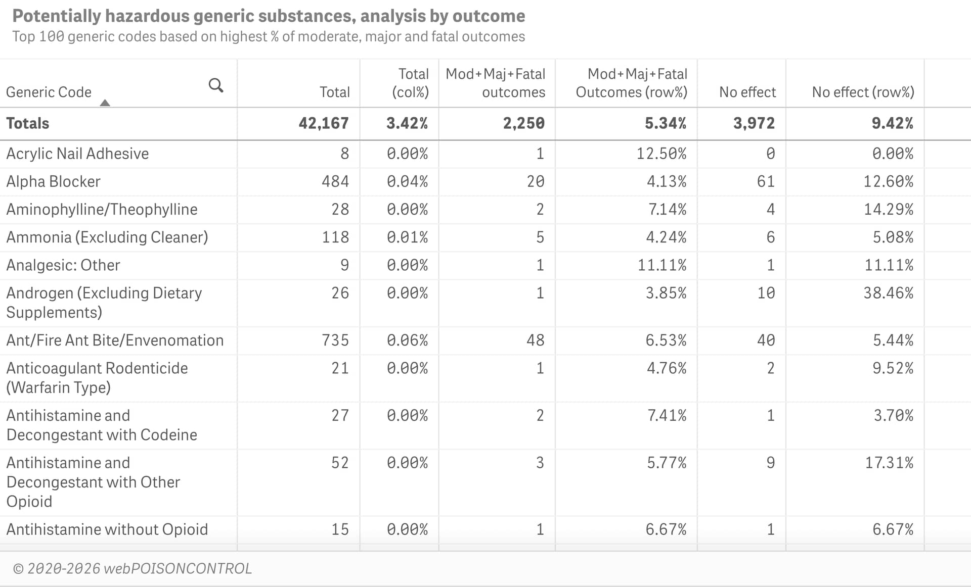 Hazard assessment for generic substances