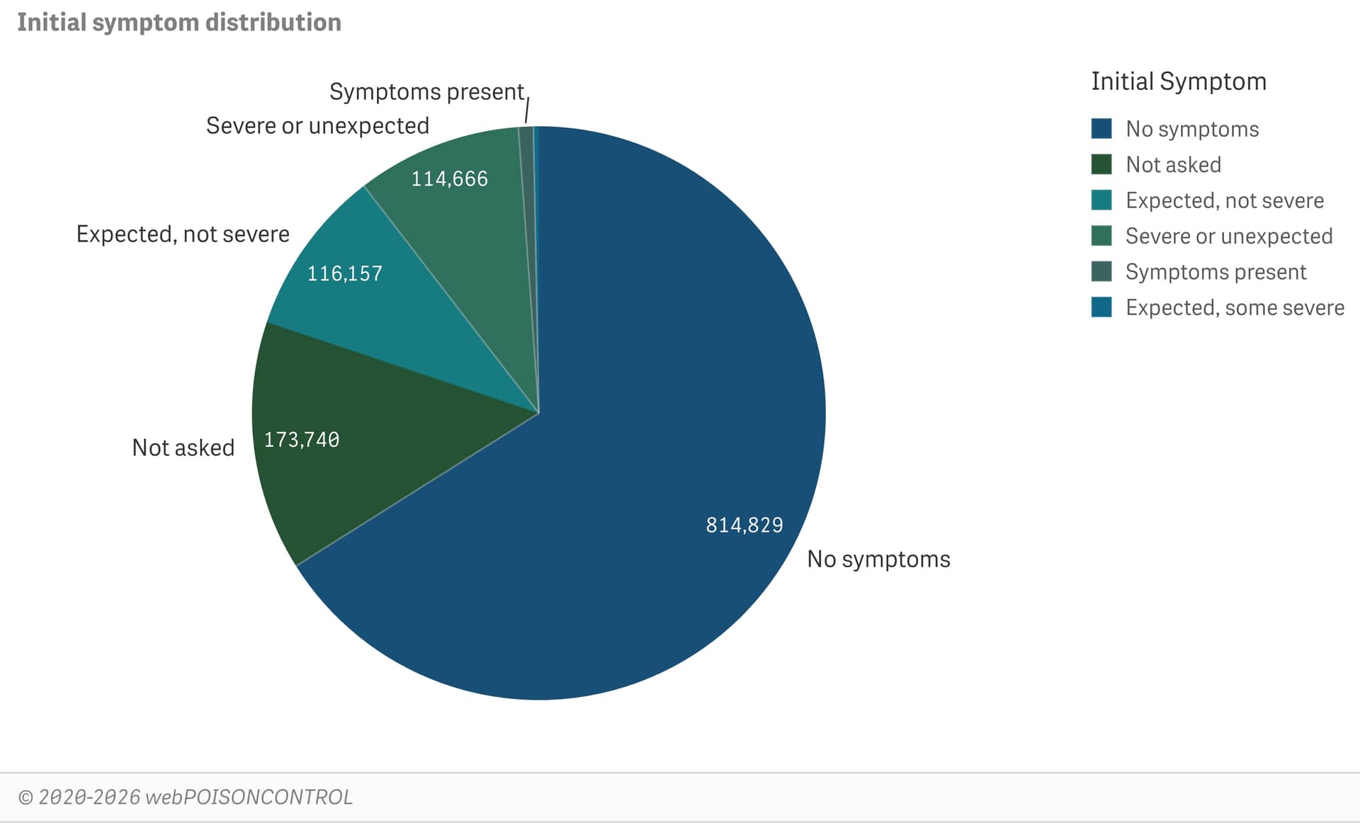 Initial symptom distribution